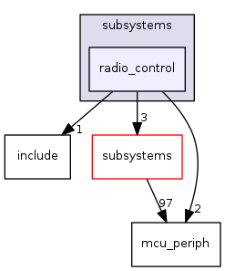 sw/airborne/arch/lpc21/subsystems/radio_control